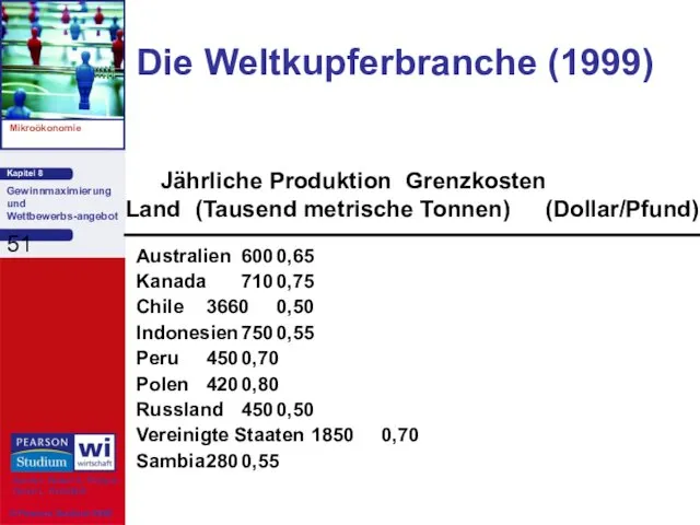 Die Weltkupferbranche (1999) Jährliche Produktion Grenzkosten Land (Tausend metrische Tonnen)