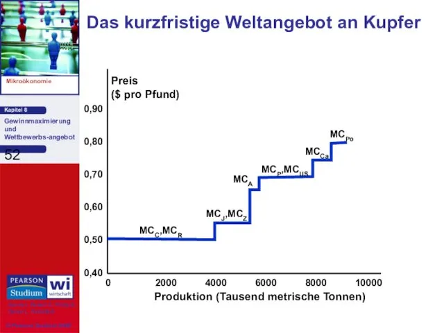 Das kurzfristige Weltangebot an Kupfer Produktion (Tausend metrische Tonnen) Preis