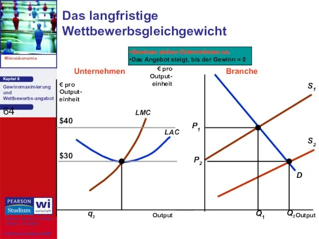 Das langfristige Wettbewerbsgleichgewicht Output Output € pro Output- einheit €