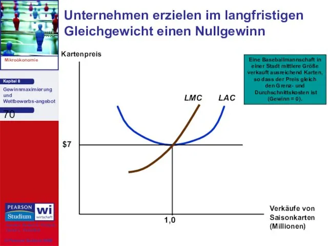 Unternehmen erzielen im langfristigen Gleichgewicht einen Nullgewinn Kartenpreis Verkäufe von Saisonkarten (Millionen)