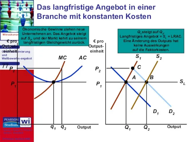 Das langfristige Angebot in einer Branche mit konstanten Kosten Output