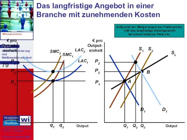 Das langfristige Angebot in einer Branche mit zunehmenden Kosten Output