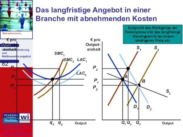 Das langfristige Angebot in einer Branche mit abnehmenden Kosten Output