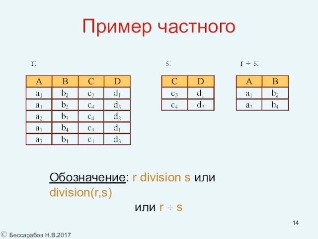 Пример частного Обозначение: r division s или division(r,s)‏ или r ÷ s © Бессарабов Н.В.2017