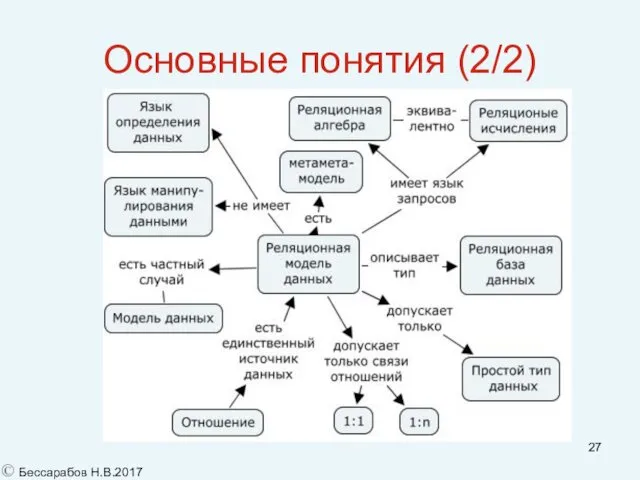 Основные понятия (2/2)‏ © Бессарабов Н.В.2017