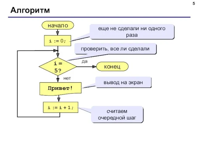 Алгоритм начало Привет! конец да нет i = 5? i