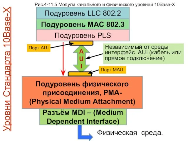 Уровни Стандарта 10Base-X Подуровень MAC 802.3 Подуровень физического присоединения, PMA-