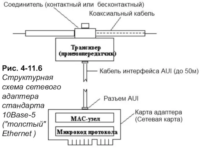 Рис. 4-11.6 Структурная схема сетевого адаптера стандарта 10Base-5 ("толстый" Ethernet )