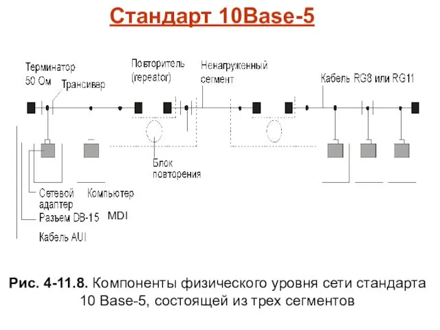 Рис. 4-11.8. Компоненты физического уровня сети стандарта 10 Base-5, состоящей из трех сегментов Стандарт 10Base-5 MDI