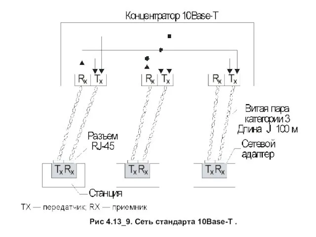 Рис 4.13_9. Сеть стандарта 10Base-T .