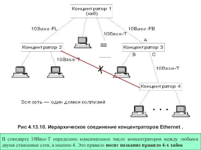 Рис 4.13.10. Иерархическое соединение концентраторов Ethernet .