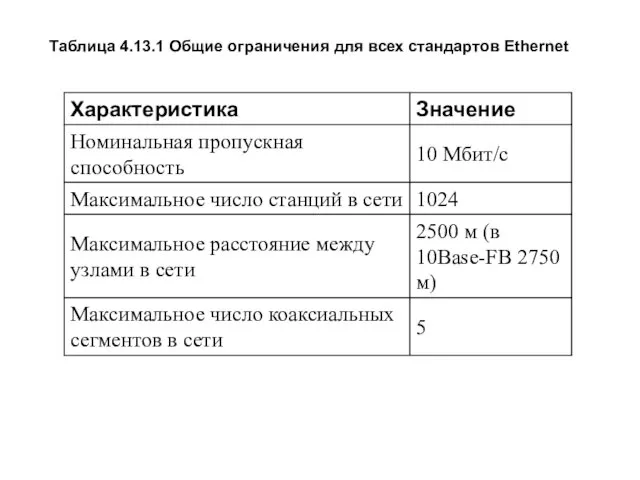 Таблица 4.13.1 Общие ограничения для всех стандартов Ethernet