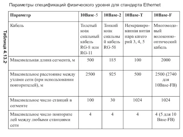 Параметры спецификаций физического уровня для стандарта Ethernet Таблица 4.13.2,