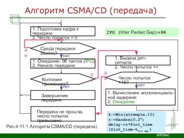 АПОЭиС Алгоритм CSMA/CD (передача) 1. Подготовка кадра к передаче 2.