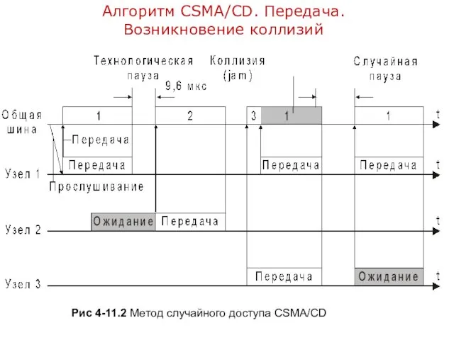 Алгоритм CSMA/CD. Передача. Возникновение коллизий Рис 4-11.2 Метод случайного доступа CSMA/CD