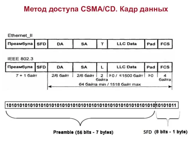 Метод доступа CSMA/CD. Кадр данных