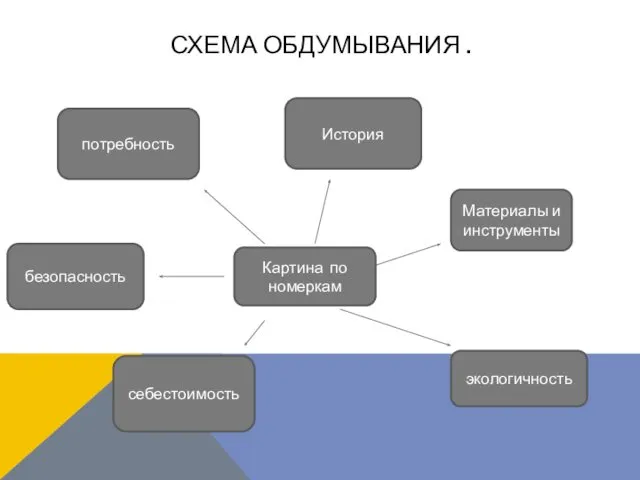 СХЕМА ОБДУМЫВАНИЯ . Картина по номеркам Материалы и инструменты экологичность безопасность потребность История себестоимость