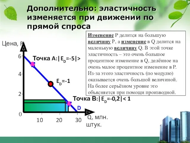 Дополнительно: эластичность изменяется при движении по прямой спроса Точка A:|ED=-5|> 1 0 ED=-1