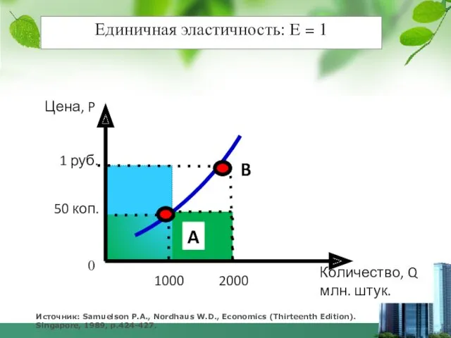 Источник: Samuelson P.A., Nordhaus W.D., Economics (Thirteenth Edition). Singapore, 1989, p.424-427. 0 B