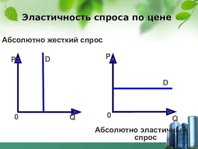 Эластичность спроса по цене Абсолютно жесткий спрос Р Q 0 D Р Q 0 D