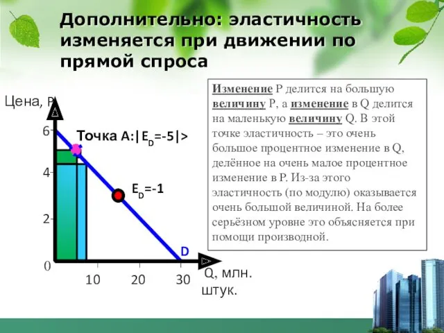 Дополнительно: эластичность изменяется при движении по прямой спроса Точка A:|ED=-5|>