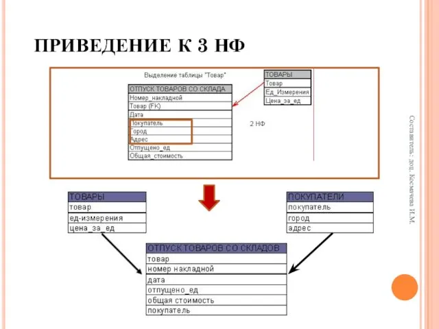 ПРИВЕДЕНИЕ К 3 НФ Составитель: доц. Космачева И.М.