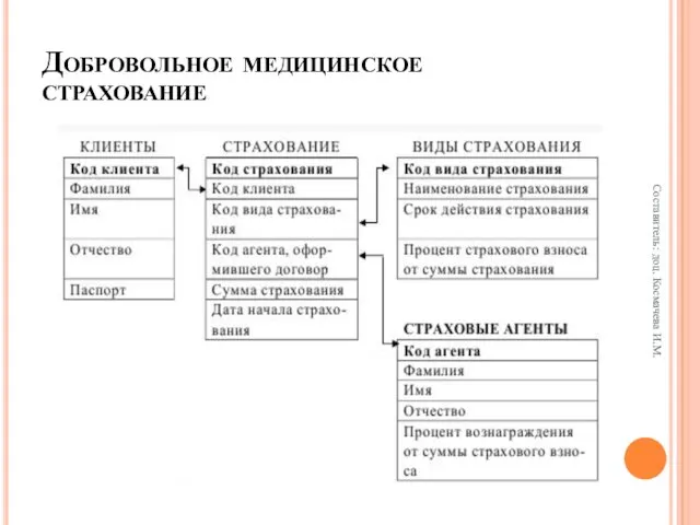 Добровольное медицинское страхование Составитель: доц. Космачева И.М.