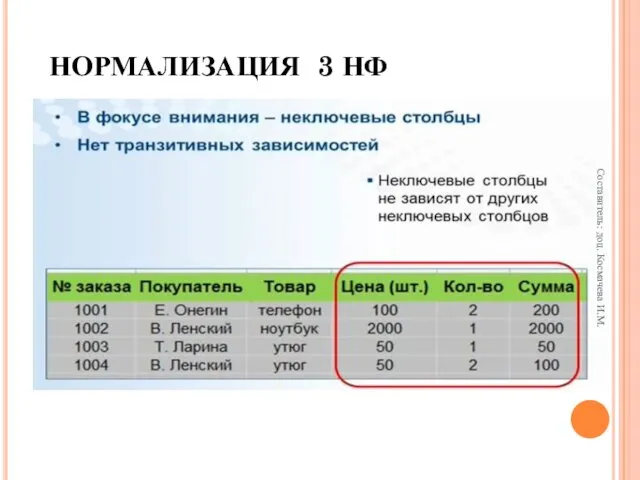 НОРМАЛИЗАЦИЯ 3 НФ Отношение R находится в 3НФ тогда и