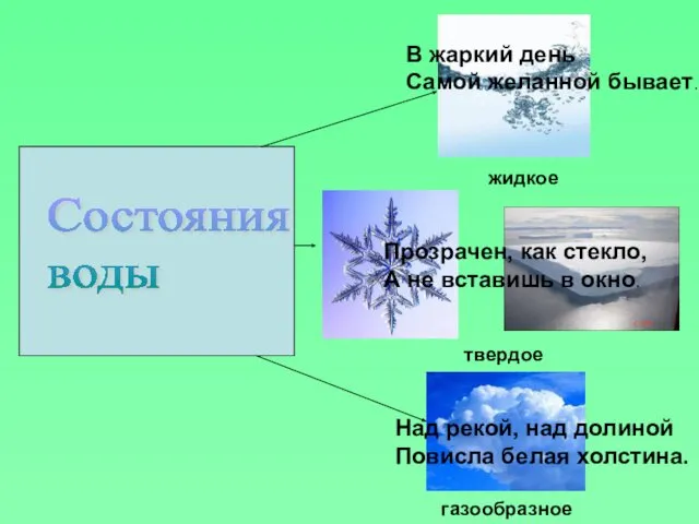 Состояния воды жидкое твердое газообразное Прозрачен, как стекло, А не