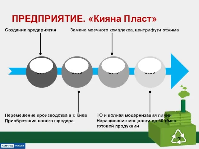 PP ПРЕДПРИЯТИЕ. «Кияна Пласт» Создание предприятия Замена моечного комплекса, центрифуги