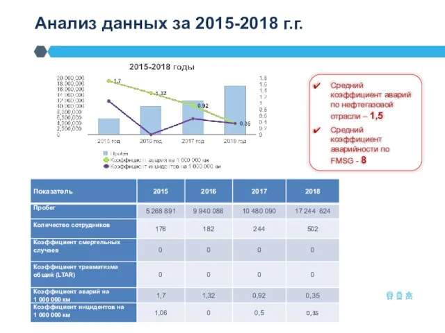 Анализ данных за 2015-2018 г.г. Средний коэффициент аварий по нефтегазовой