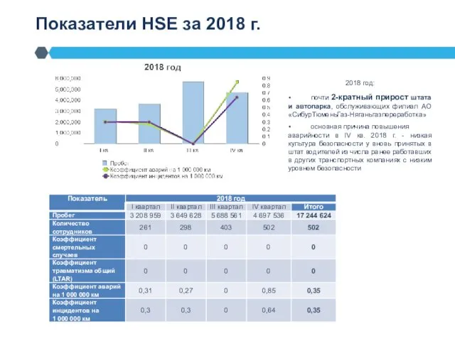 Показатели HSE за 2018 г. 2018 год: почти 2-кратный прирост