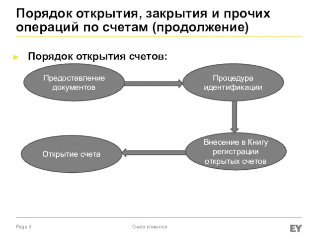 Порядок открытия, закрытия и прочих операций по счетам (продолжение) Порядок