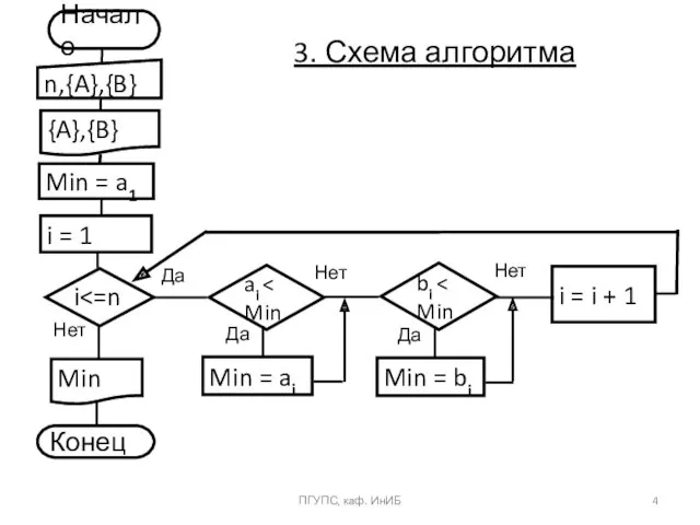 3. Схема алгоритма ПГУПС, каф. ИнИБ Нет Нет