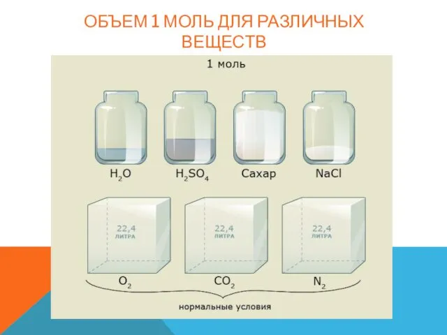 ОБЪЕМ 1 МОЛЬ ДЛЯ РАЗЛИЧНЫХ ВЕЩЕСТВ