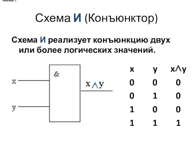 Схема И (Конъюнктор) Схема И реализует конъюнкцию двух или более логических значений. Таблица 1.