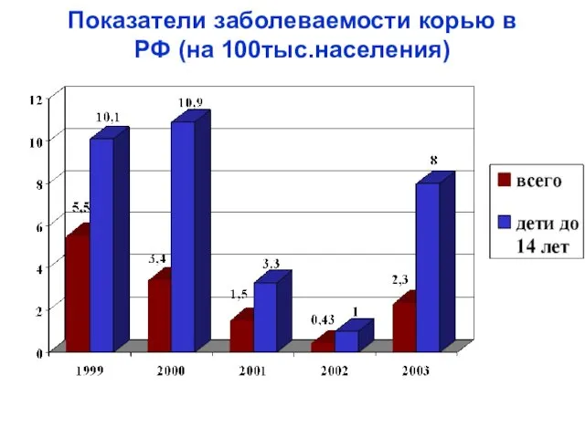 Показатели заболеваемости корью в РФ (на 100тыс.населения)