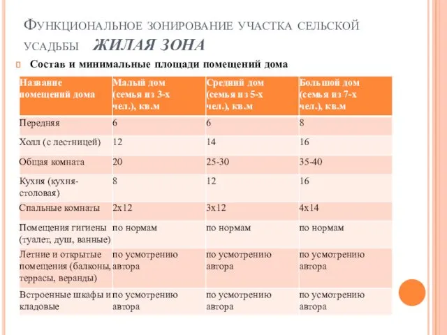 Функциональное зонирование участка сельской усадьбы ЖИЛАЯ ЗОНА Состав и минимальные площади помещений дома