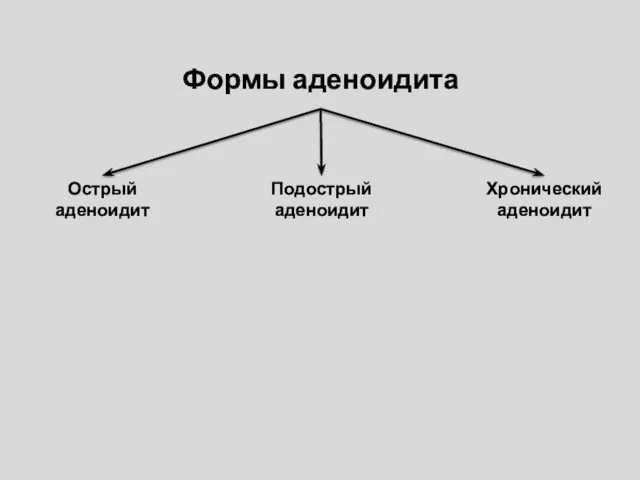 Формы аденоидита Острый аденоидит Подострый аденоидит Хронический аденоидит