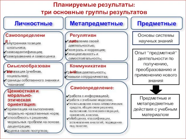 Планируемые результаты: три основные группы результатов внутренняя позиция школьника; самоидентификация;