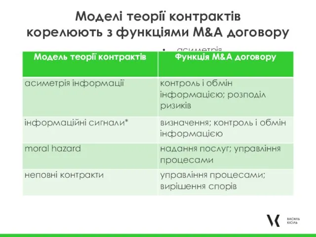 Моделі теорії контрактів корелюють з функціями M&А договору асиметрія