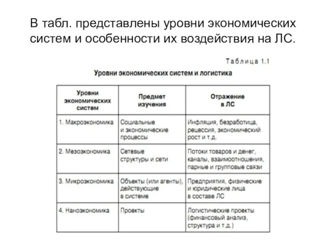 В табл. представлены уровни экономических систем и особенности их воздействия на ЛС.