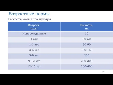 Возрастные нормы Емкость мочевого пузыря