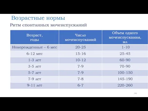 Возрастные нормы Ритм спонтанных мочеиспусканий