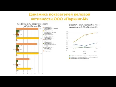 Коэффициенты оборачиваемости ООО «Паркинг-М» Показатели платёжеспособности и ликвидности ООО «Паркинг-М»