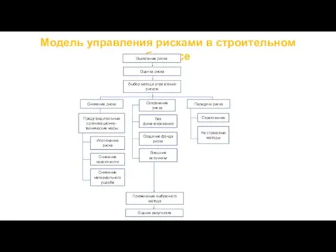 Модель управления рисками в строительном бизнесе 6