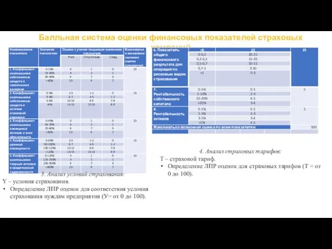 Балльная система оценки финансовых показателей страховых компаний 3. Анализ условий