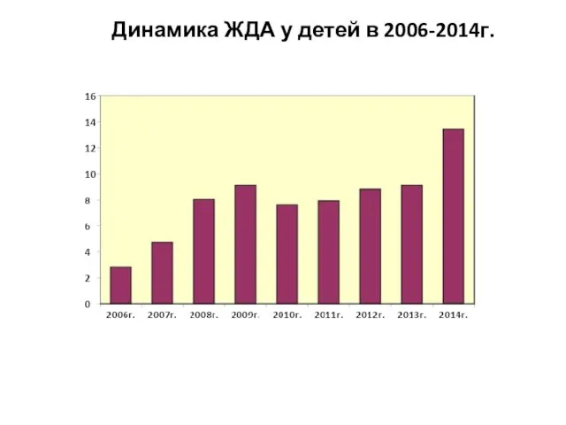 Динамика ЖДА у детей в 2006-2014г.