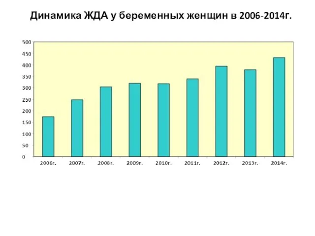 Динамика ЖДА у беременных женщин в 2006-2014г.