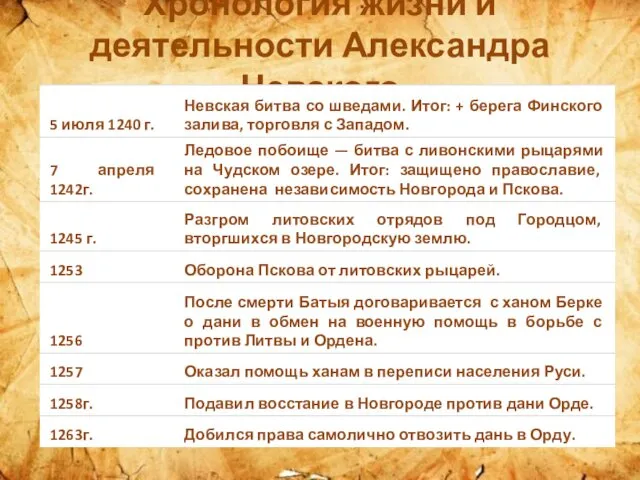 Хронология жизни и деятельности Александра Невского
